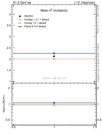 Plot of nK in 91.2 GeV ee collisions