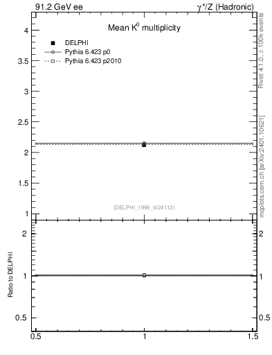 Plot of nK in 91.2 GeV ee collisions
