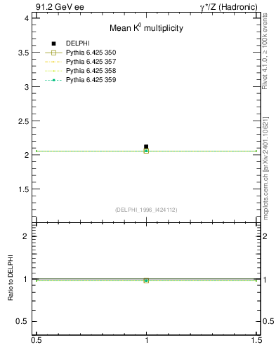 Plot of nK in 91.2 GeV ee collisions