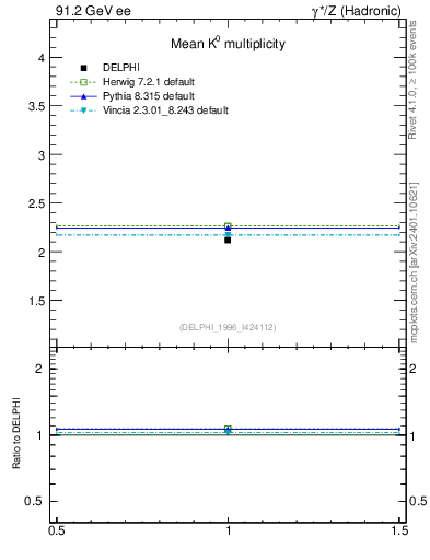Plot of nK in 91.2 GeV ee collisions