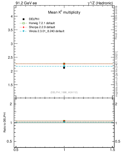 Plot of nK in 91.2 GeV ee collisions