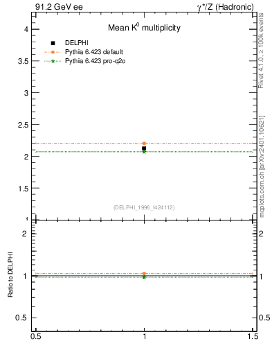 Plot of nK in 91.2 GeV ee collisions