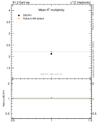 Plot of nK in 91.2 GeV ee collisions