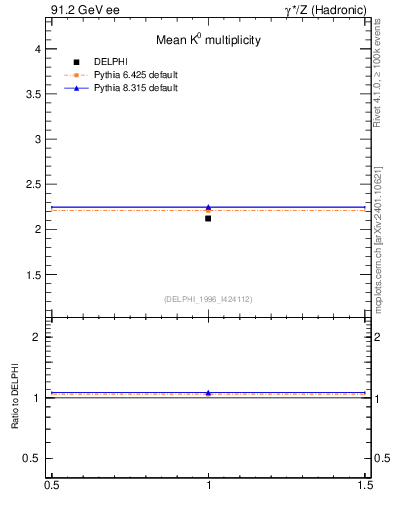 Plot of nK in 91.2 GeV ee collisions