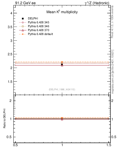 Plot of nK in 91.2 GeV ee collisions