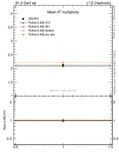 Plot of nK in 91.2 GeV ee collisions
