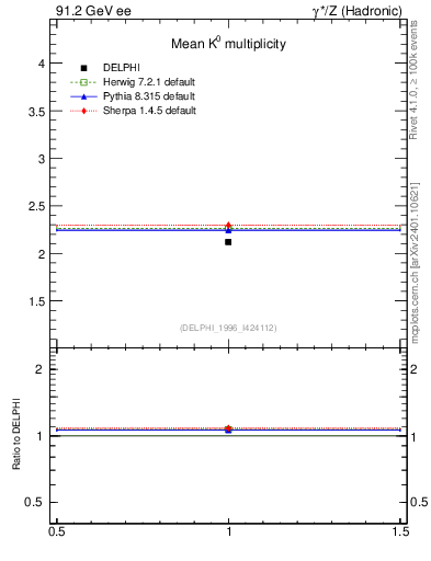 Plot of nK in 91.2 GeV ee collisions