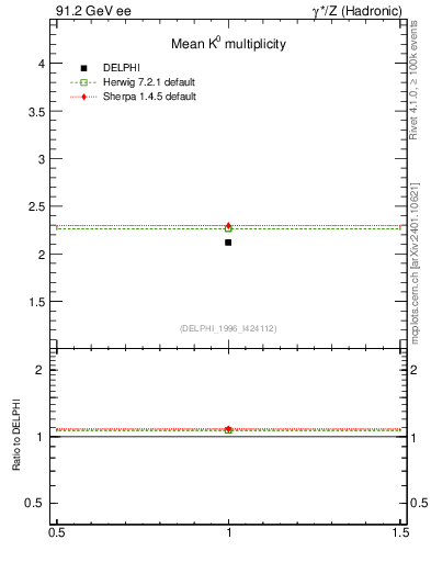 Plot of nK in 91.2 GeV ee collisions
