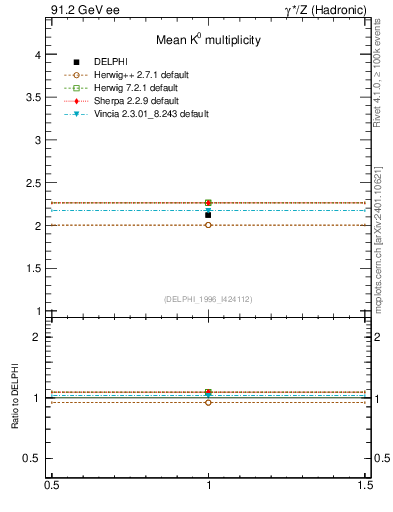 Plot of nK in 91.2 GeV ee collisions
