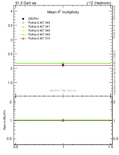 Plot of nK in 91.2 GeV ee collisions