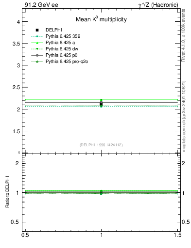 Plot of nK in 91.2 GeV ee collisions