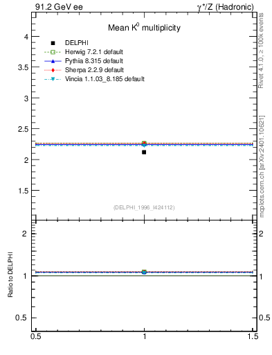 Plot of nK in 91.2 GeV ee collisions