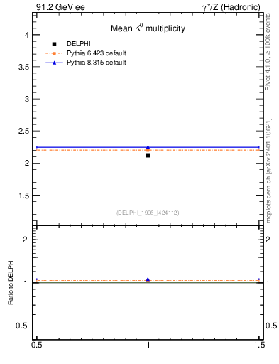 Plot of nK in 91.2 GeV ee collisions