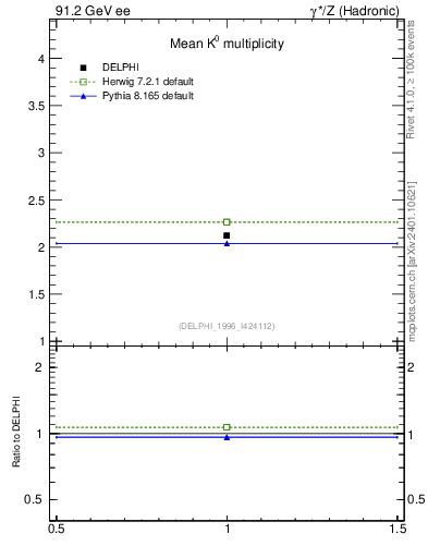 Plot of nK in 91.2 GeV ee collisions