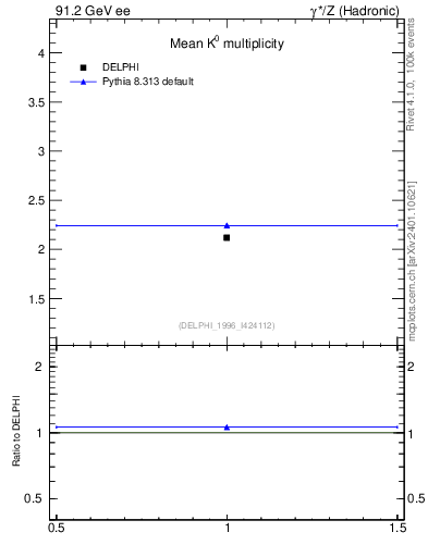 Plot of nK in 91.2 GeV ee collisions