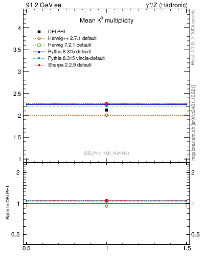 Plot of nK in 91.2 GeV ee collisions
