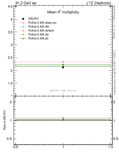Plot of nK in 91.2 GeV ee collisions