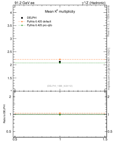 Plot of nK in 91.2 GeV ee collisions