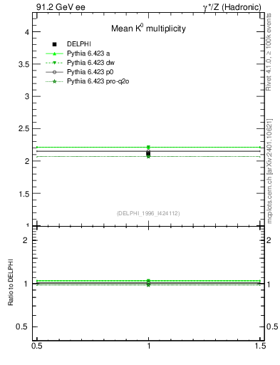 Plot of nK in 91.2 GeV ee collisions