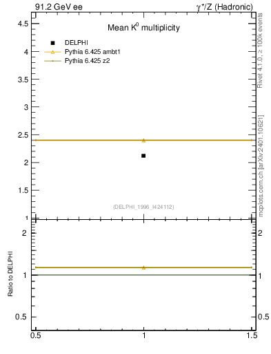 Plot of nK in 91.2 GeV ee collisions