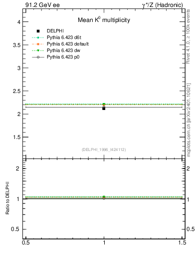 Plot of nK in 91.2 GeV ee collisions