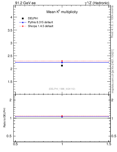 Plot of nK in 91.2 GeV ee collisions