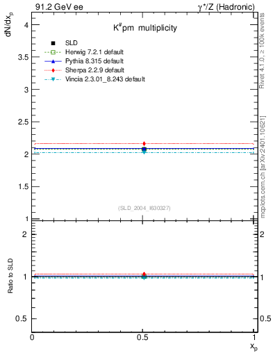 Plot of nK in 91.2 GeV ee collisions