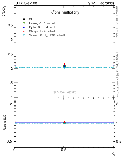 Plot of nK in 91.2 GeV ee collisions
