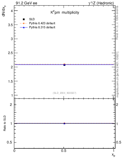 Plot of nK in 91.2 GeV ee collisions