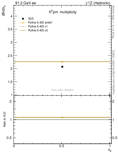 Plot of nK in 91.2 GeV ee collisions