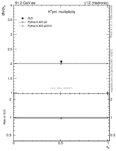 Plot of nK in 91.2 GeV ee collisions