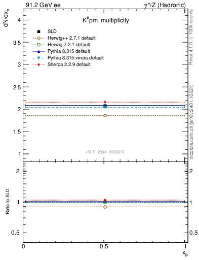 Plot of nK in 91.2 GeV ee collisions