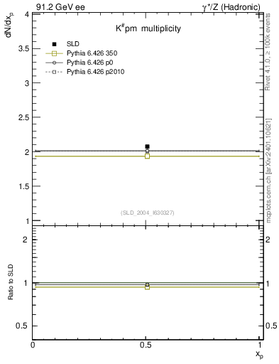 Plot of nK in 91.2 GeV ee collisions