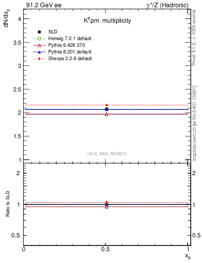 Plot of nK in 91.2 GeV ee collisions