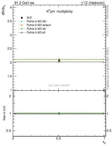 Plot of nK in 91.2 GeV ee collisions