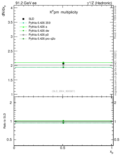 Plot of nK in 91.2 GeV ee collisions