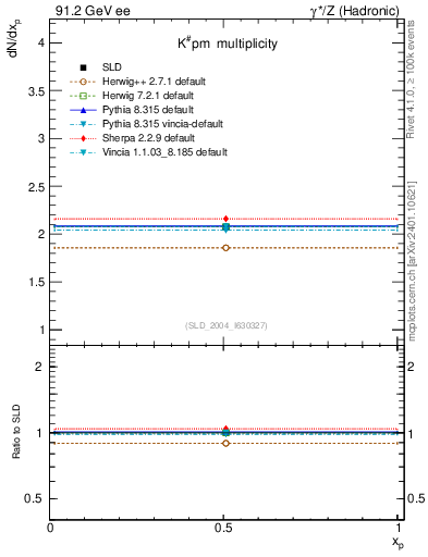 Plot of nK in 91.2 GeV ee collisions