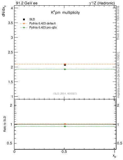 Plot of nK in 91.2 GeV ee collisions