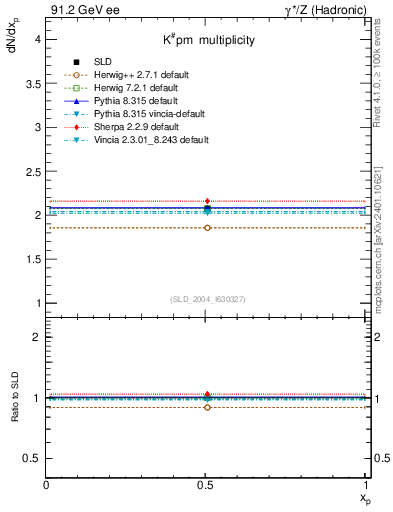 Plot of nK in 91.2 GeV ee collisions