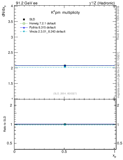 Plot of nK in 91.2 GeV ee collisions