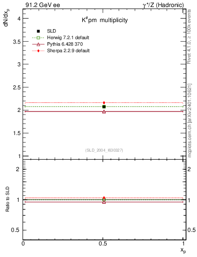 Plot of nK in 91.2 GeV ee collisions