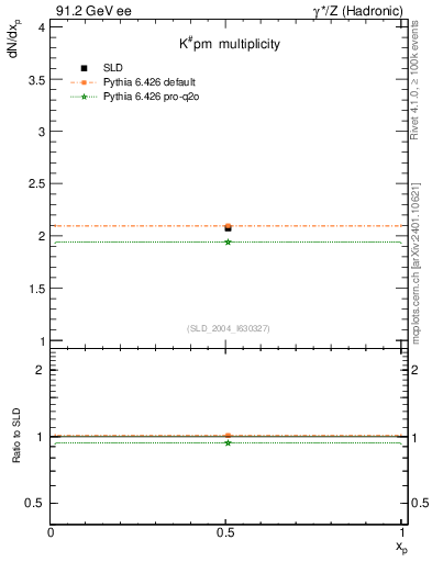 Plot of nK in 91.2 GeV ee collisions