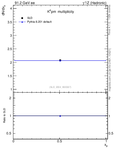 Plot of nK in 91.2 GeV ee collisions