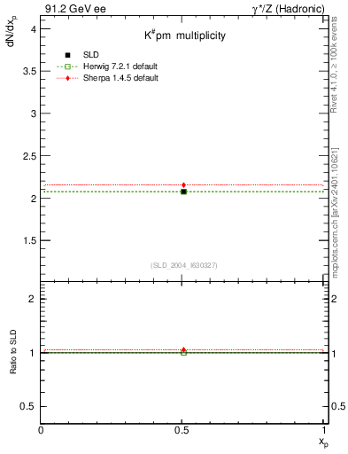 Plot of nK in 91.2 GeV ee collisions