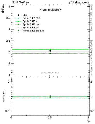 Plot of nK in 91.2 GeV ee collisions