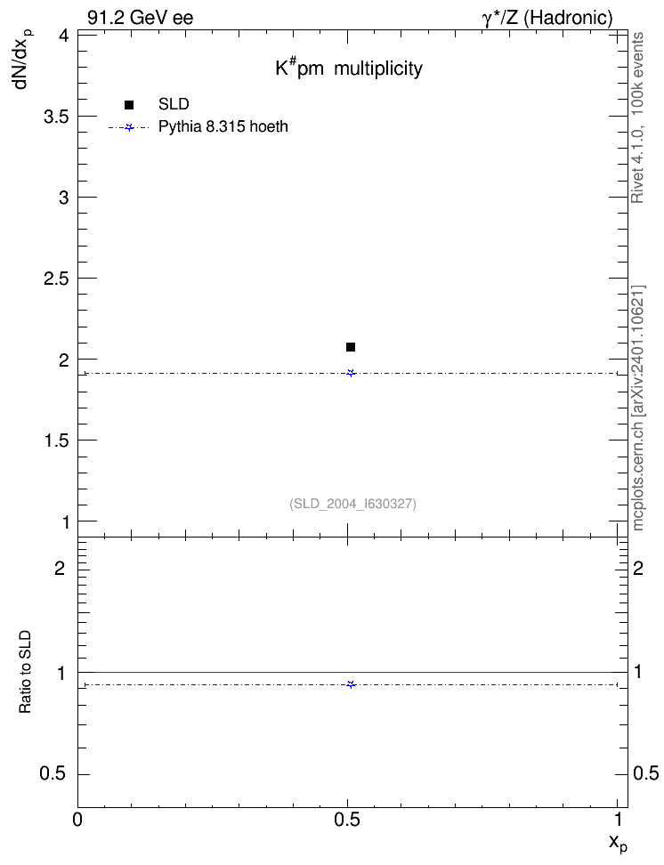 Plot of nK in 91.2 GeV ee collisions