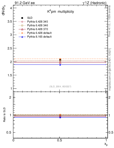 Plot of nK in 91.2 GeV ee collisions