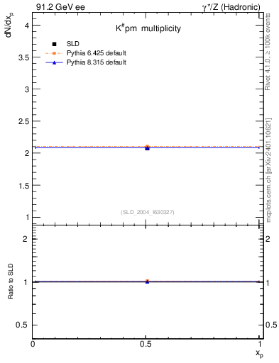 Plot of nK in 91.2 GeV ee collisions