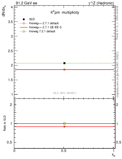 Plot of nK in 91.2 GeV ee collisions