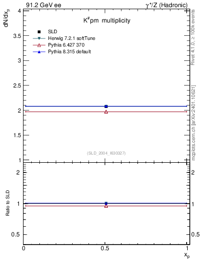 Plot of nK in 91.2 GeV ee collisions
